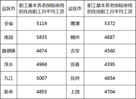 萍乡市在职职工平均工资