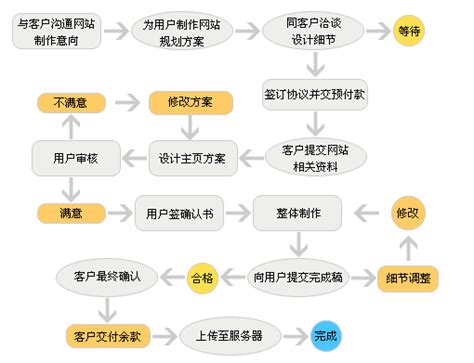 衢州网站建设流程