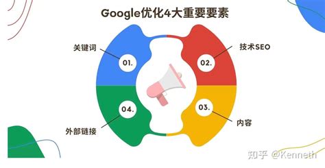 谷歌seo优化公式