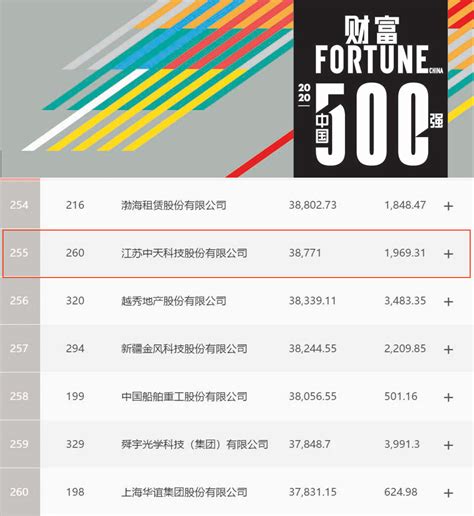 财富500强中国排名