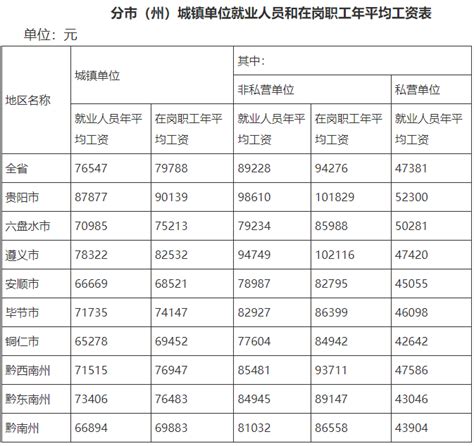 贵州省各市平均工资