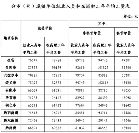 贵州省平均工资2021