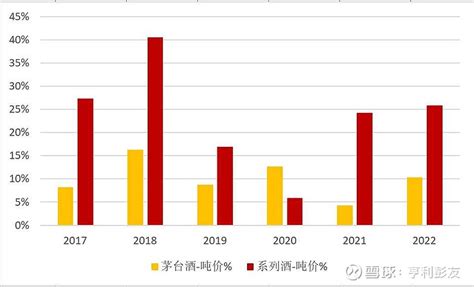 贵州茅台2019年营收增长率下降