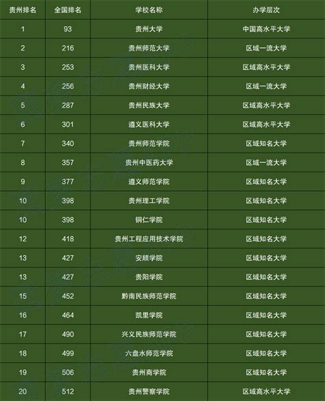 贵州高考排名一览表