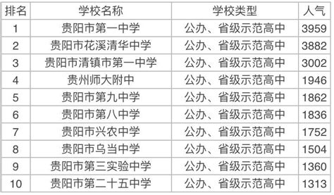 贵阳市公立初中学校排名一览表