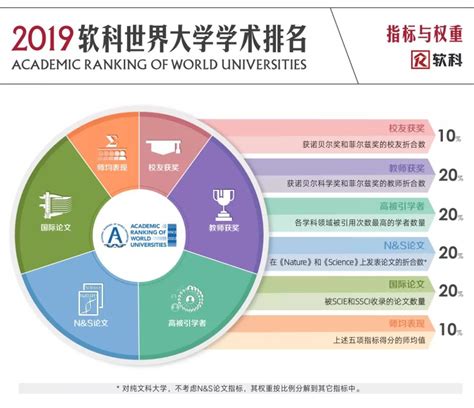 软科世界大学排名2020完整名单