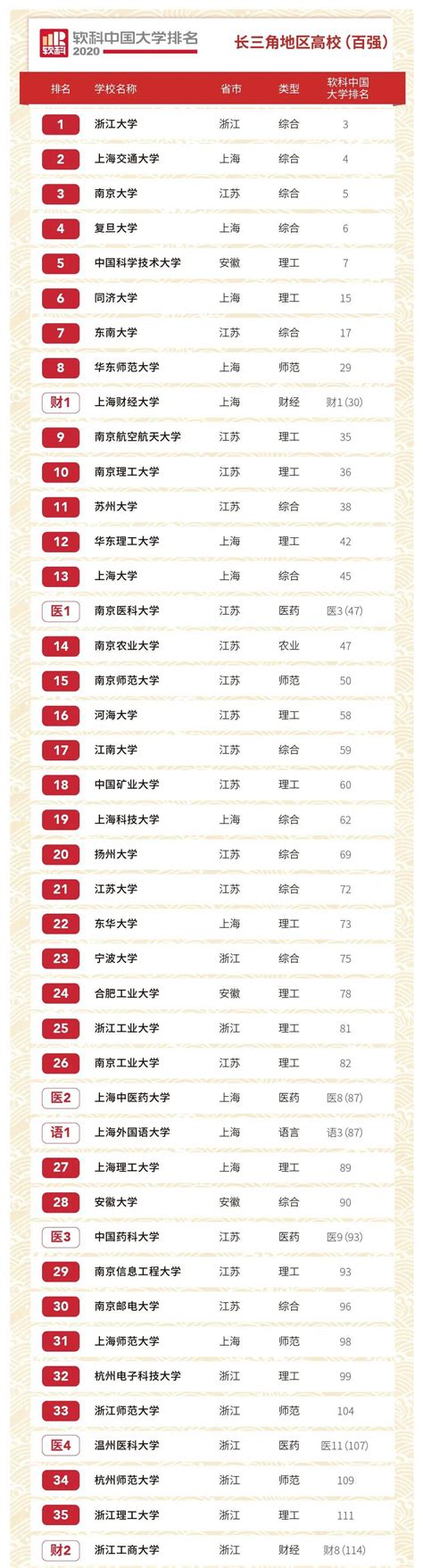 软科2024中国大学排名