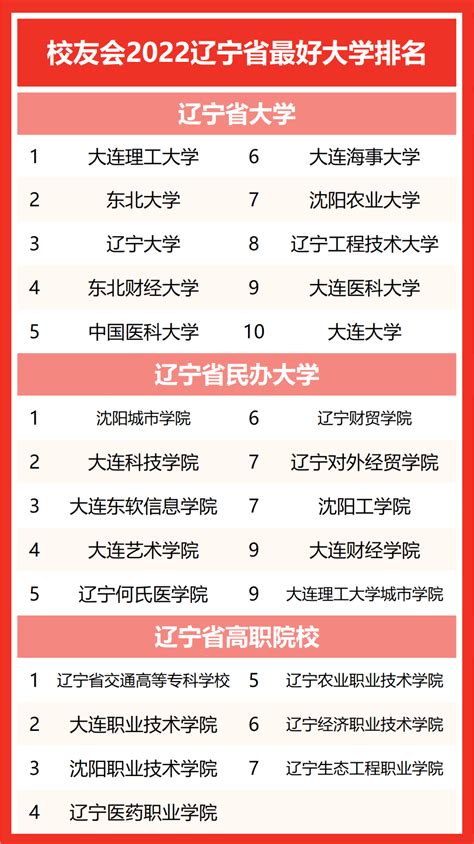 辽宁省大学全国排名一览表