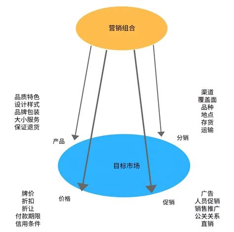 连云港社会营销商业模式