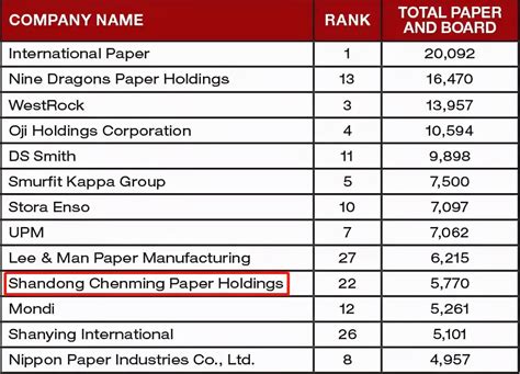 造纸公司排名前十