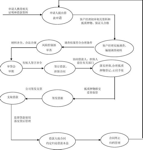 遂宁留学保证金贷款流程图