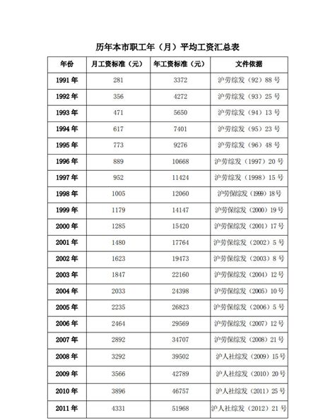 邯郸市2022年度职工月平均工资
