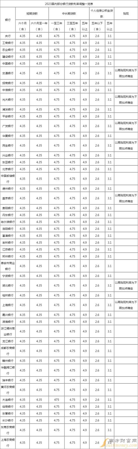 郑州房贷利率2023最新利率