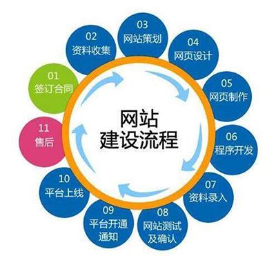 郑州网站制作的流程