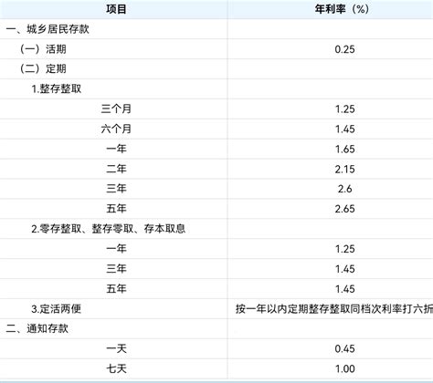 郑州银行存款利率2023年最新