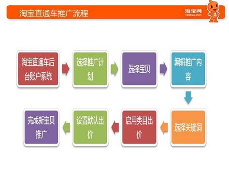 重庆专业网站推广流程