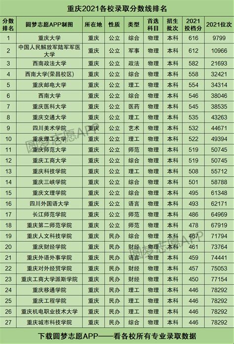 重庆中考录取分数2021