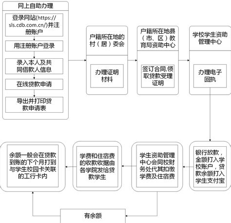 重庆企业办理贷款流程图