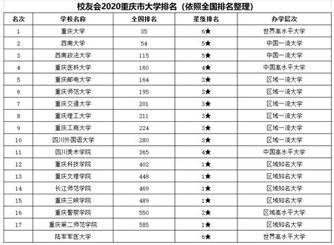 重庆公办专业排名
