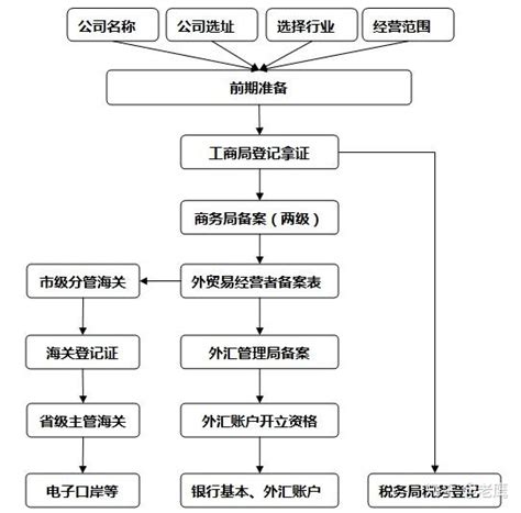 重庆公司证照办理流程