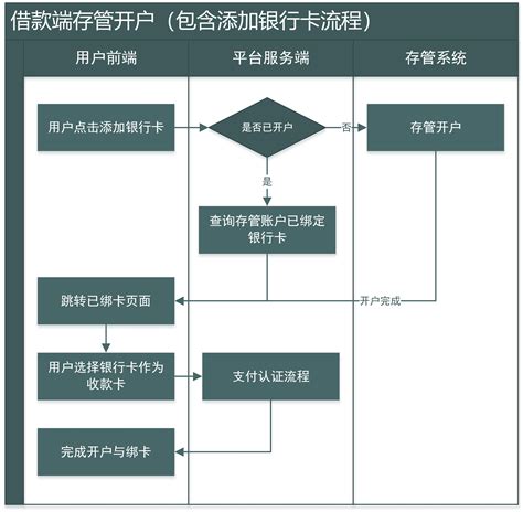重庆公司银行开户流程