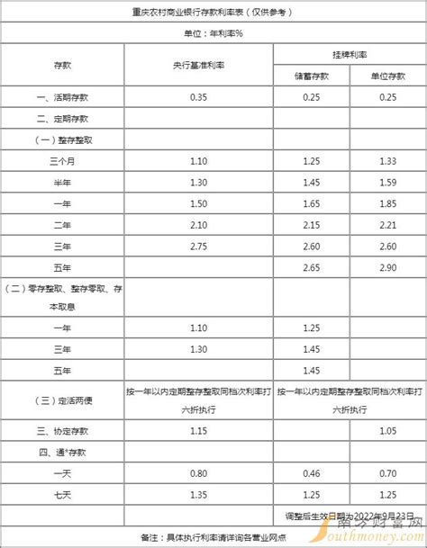 重庆农商行三年定期存款利率