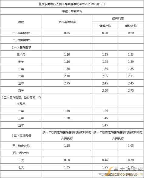 重庆农商行定期利率