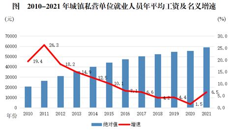 重庆国企平均工资水平