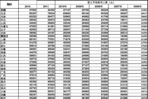 重庆基本工资一览表