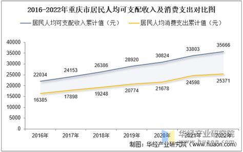 重庆市人均薪资
