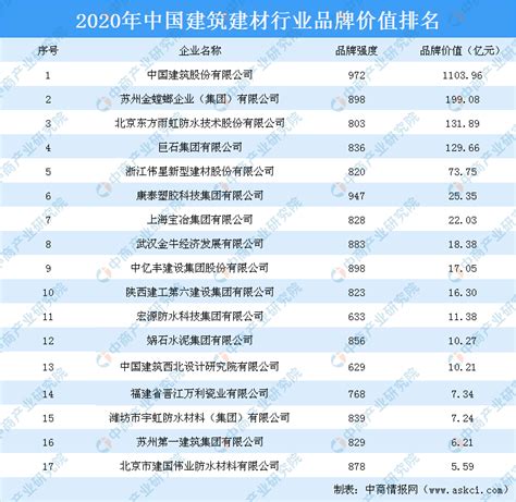 重庆建材行业公司排行榜