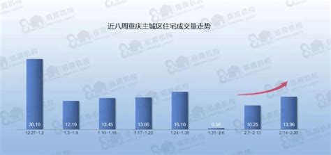 重庆房贷平均水平