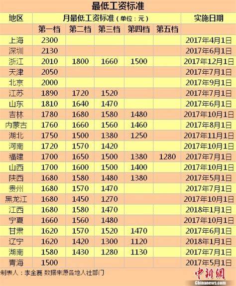 重庆最低工资标准2021