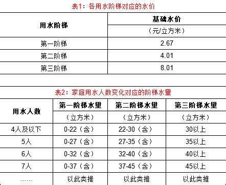 重庆沙坪坝水费收费标准2023