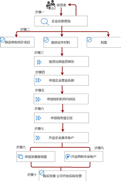 重庆申办公司流程