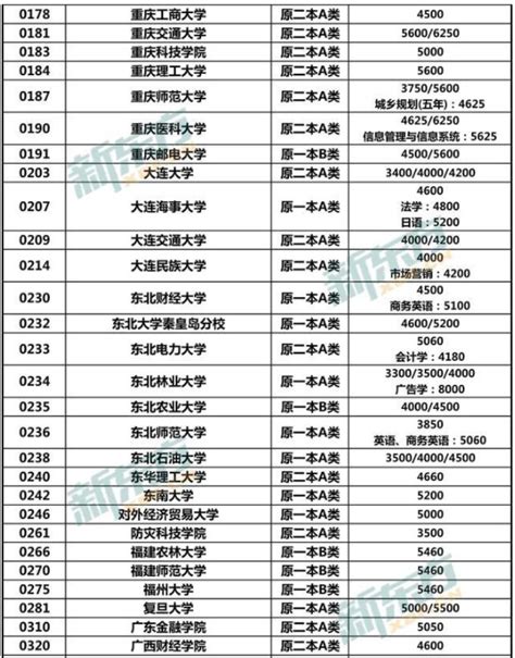 重庆留学硕士费用一览表