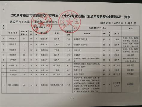 重庆第二师范专升本招生计划