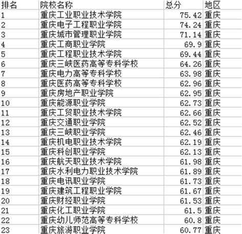 重庆职业学院收分排名