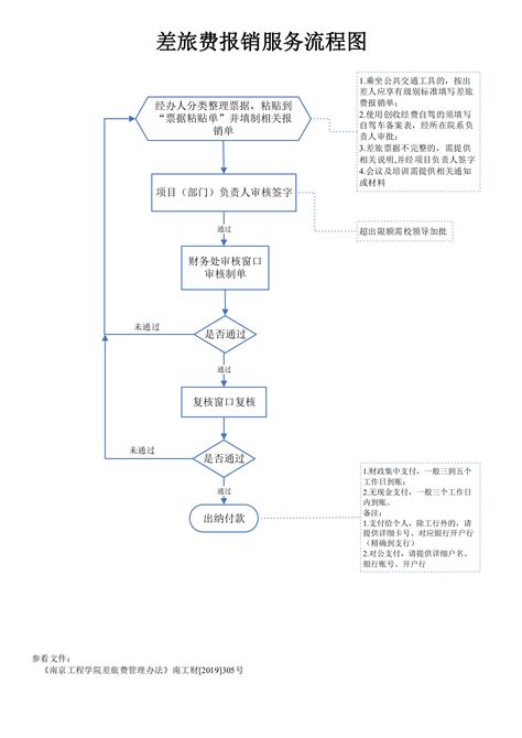 重庆财务公司流程