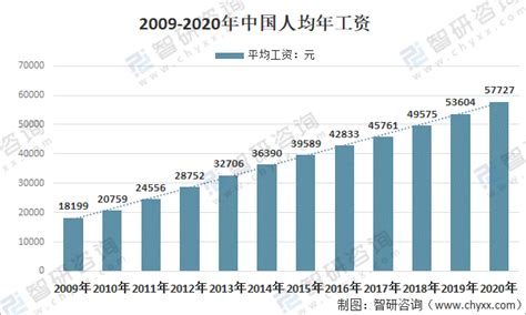 重庆财务普通员工年薪增长