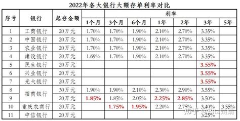 重庆银行2022年大额存单利率