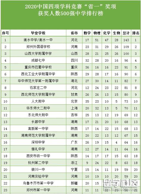 重庆高中排名一览表