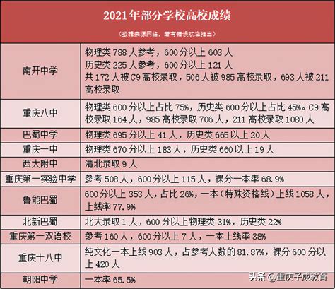 重庆高中生专业排名