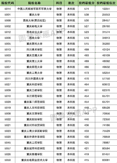 重庆高考录取分数线一览表