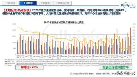 重庆2023年房地产预测