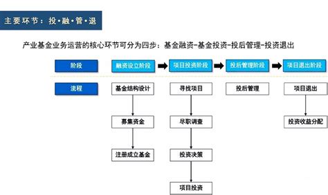 锦州投资流程
