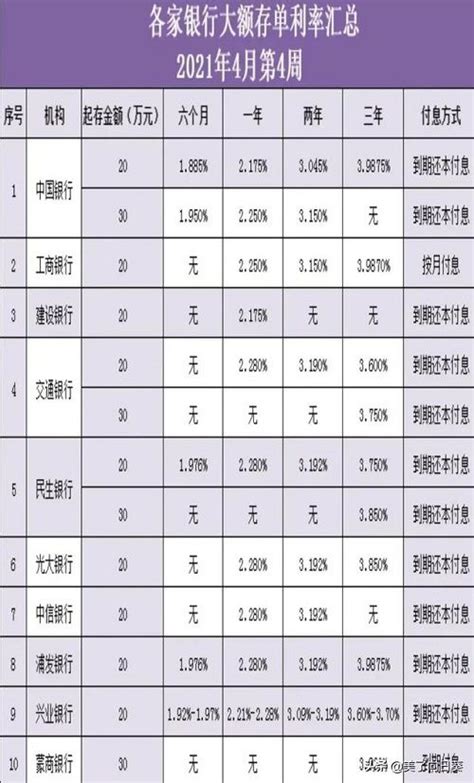 锦州银行大额存单利率分别是多少