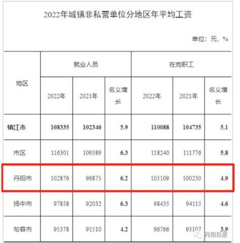 镇江平均工资2023最新标准