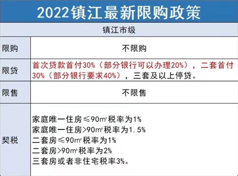 镇江房贷税率