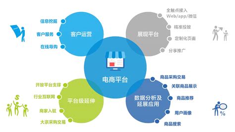 长春电商网站建设的7个基本流程